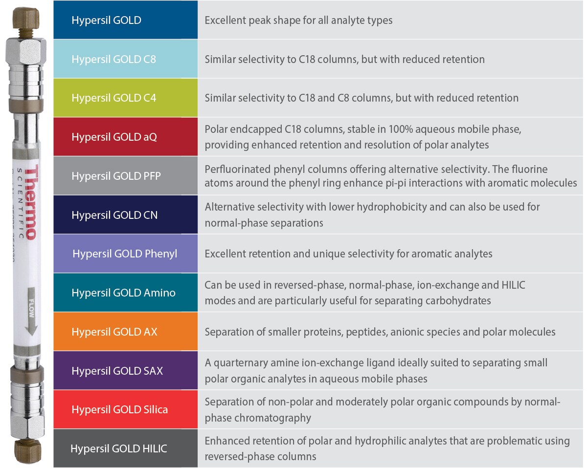 Thermo Scientific Hypersil GOLD HPLC columns